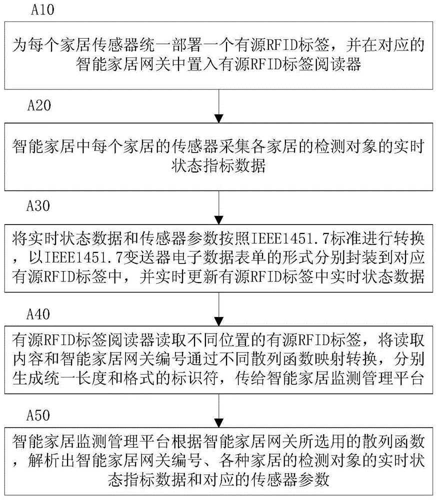 Method for realizing intelligent home based on RFID (radio frequency identification devices) labels and identity mapping of hash functions