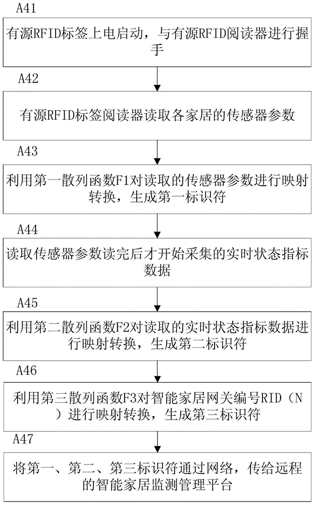 Method for realizing intelligent home based on RFID (radio frequency identification devices) labels and identity mapping of hash functions