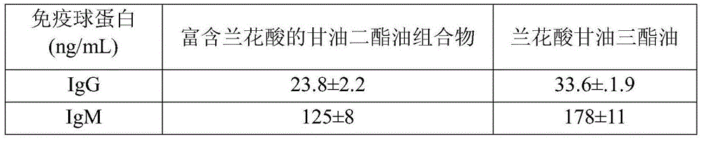 Diacylglycerol oil composition rich in orchid acid and preparation method and application of composition