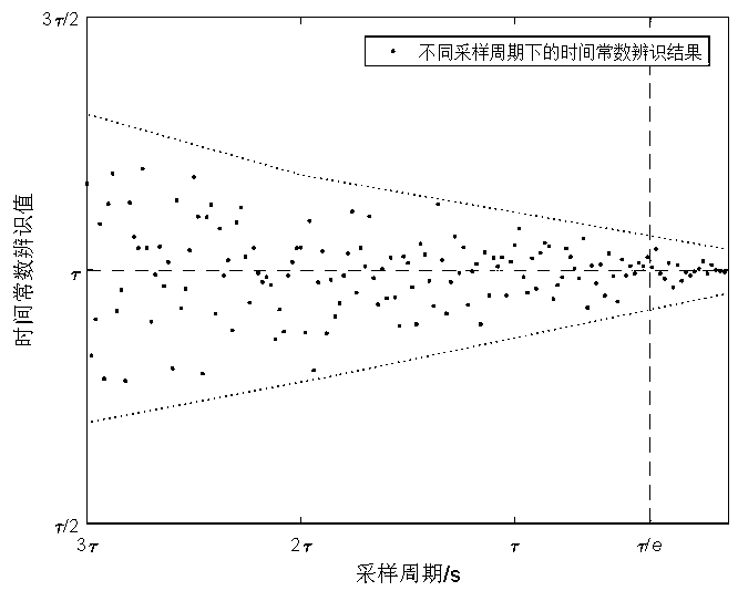 Generator dynamic characteristic excitation degree evaluation method based on measurement data quality inspection