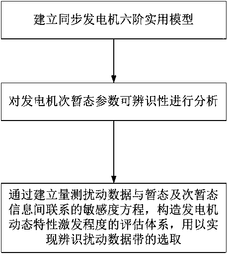 Generator dynamic characteristic excitation degree evaluation method based on measurement data quality inspection