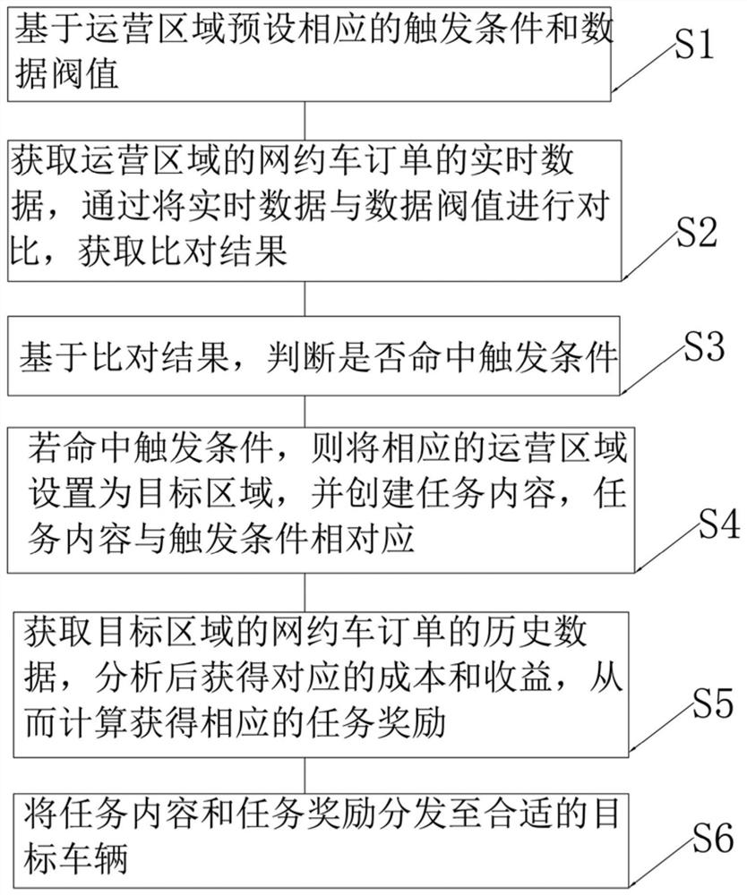 Method and system for automatically creating and distributing online car-hailing tasks