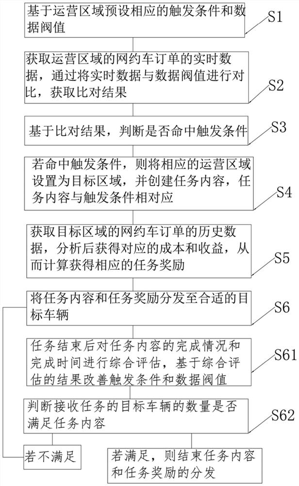 Method and system for automatically creating and distributing online car-hailing tasks