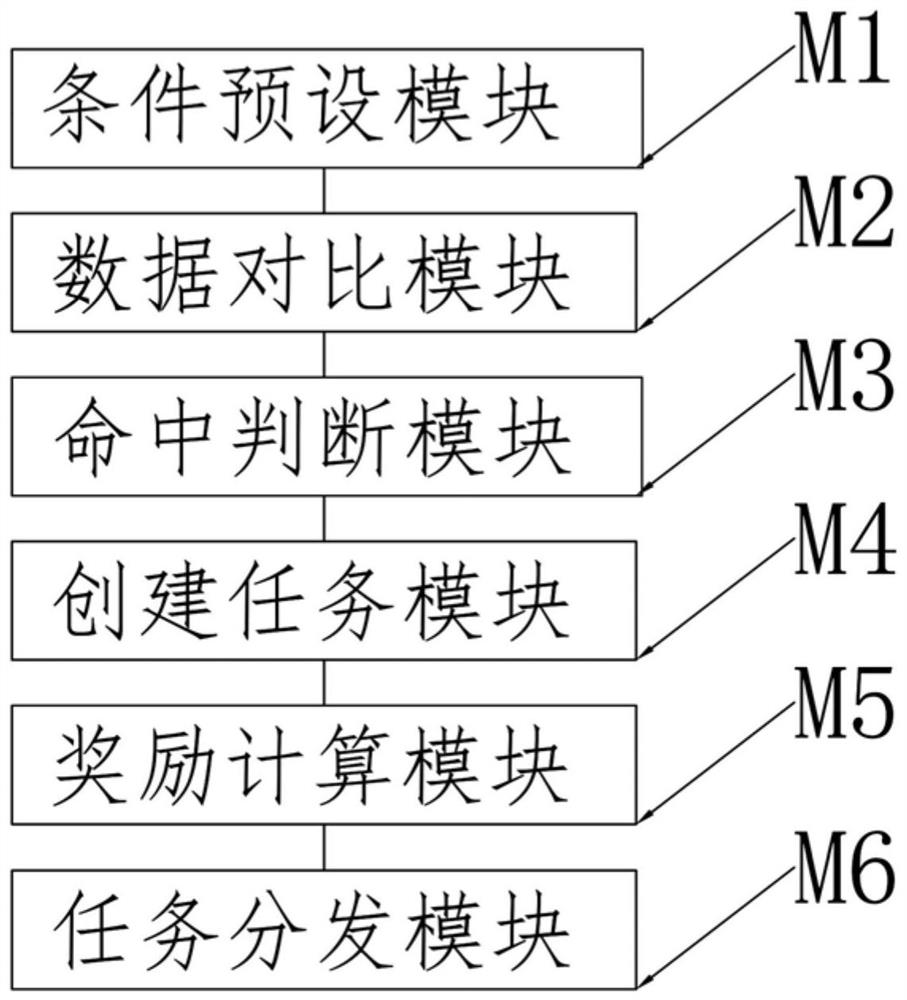 Method and system for automatically creating and distributing online car-hailing tasks