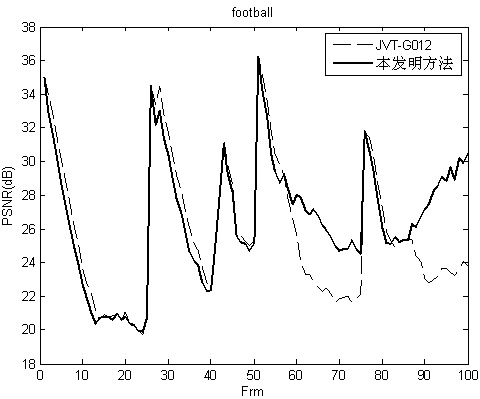 H.264 code rate control method based on comprehensive factor