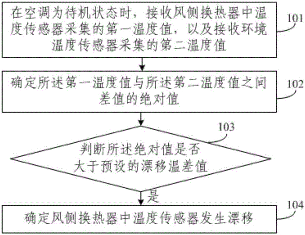 Drifting detection method for temperature sensor in air side heat exchanger, processor and air conditioner