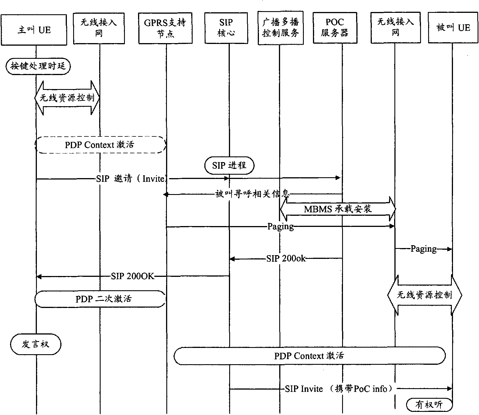 Method and device for optimizing push to talk time delay