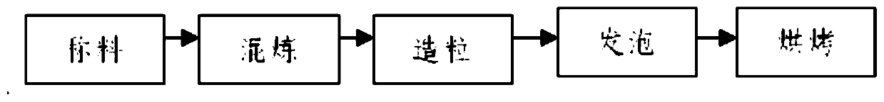 High-torsion-resistance foaming material and preparation method and application thereof