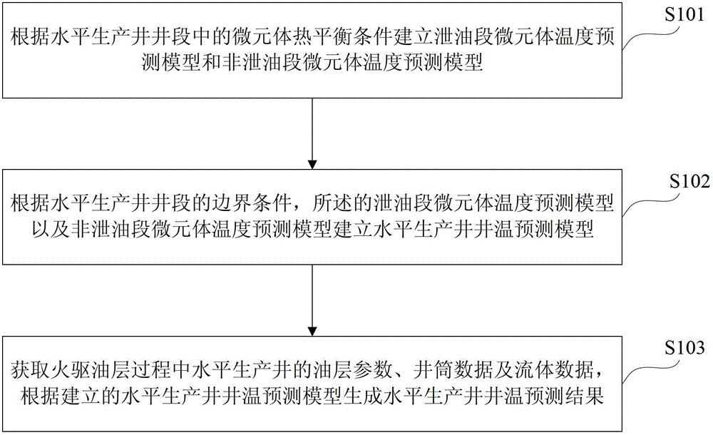 Well temperature forecasting method for horizontal production well in fire flooding process