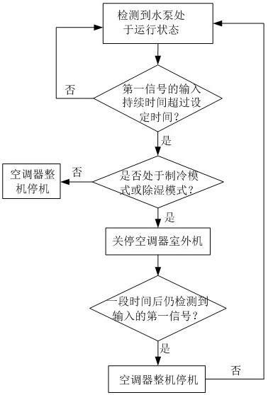 An air conditioner water pump control device and control method