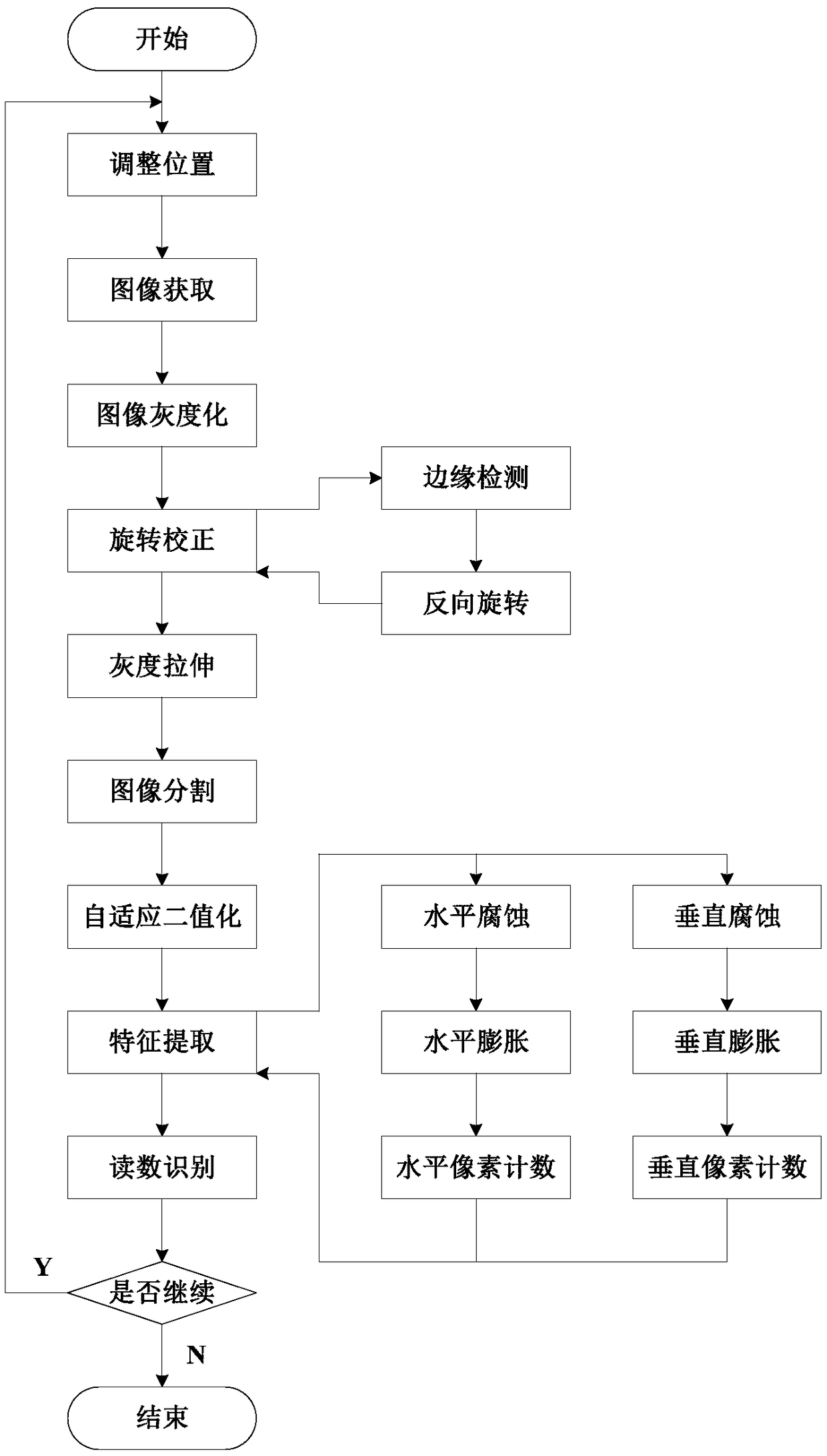 A thermometer verification reading automatic identification system and method