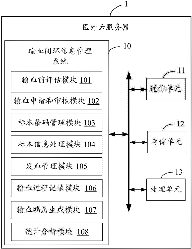 Transfusion closed loop control information management system with statistics and analysis function