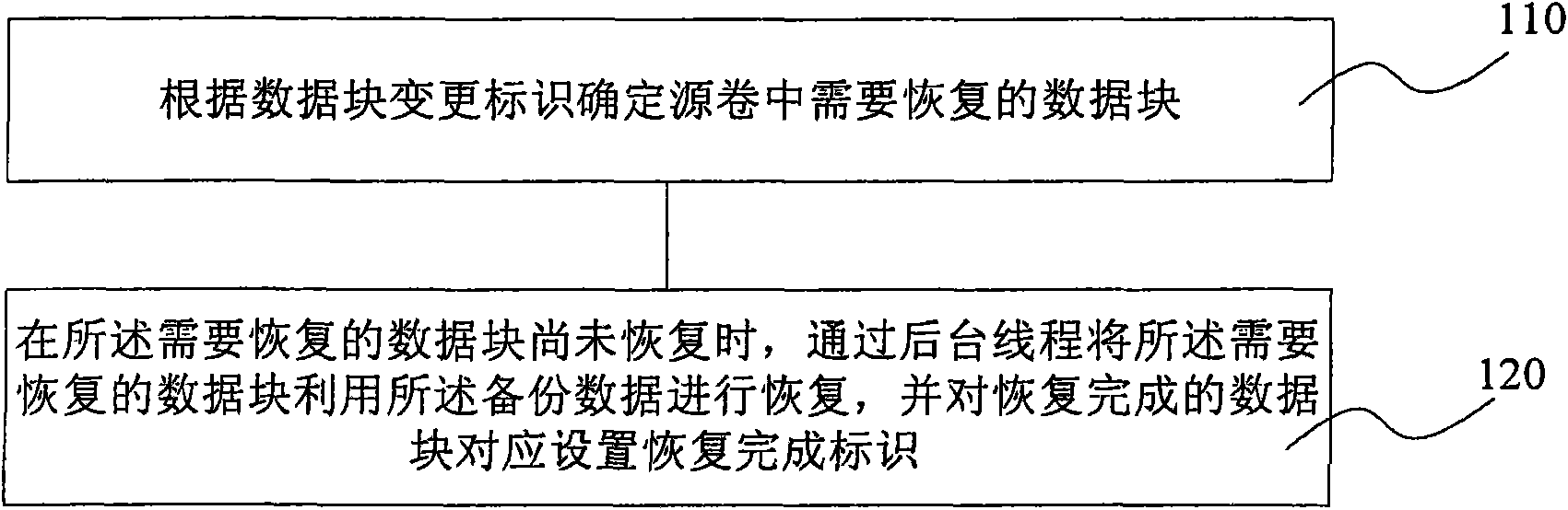 Method for recovering disk data and device thereof