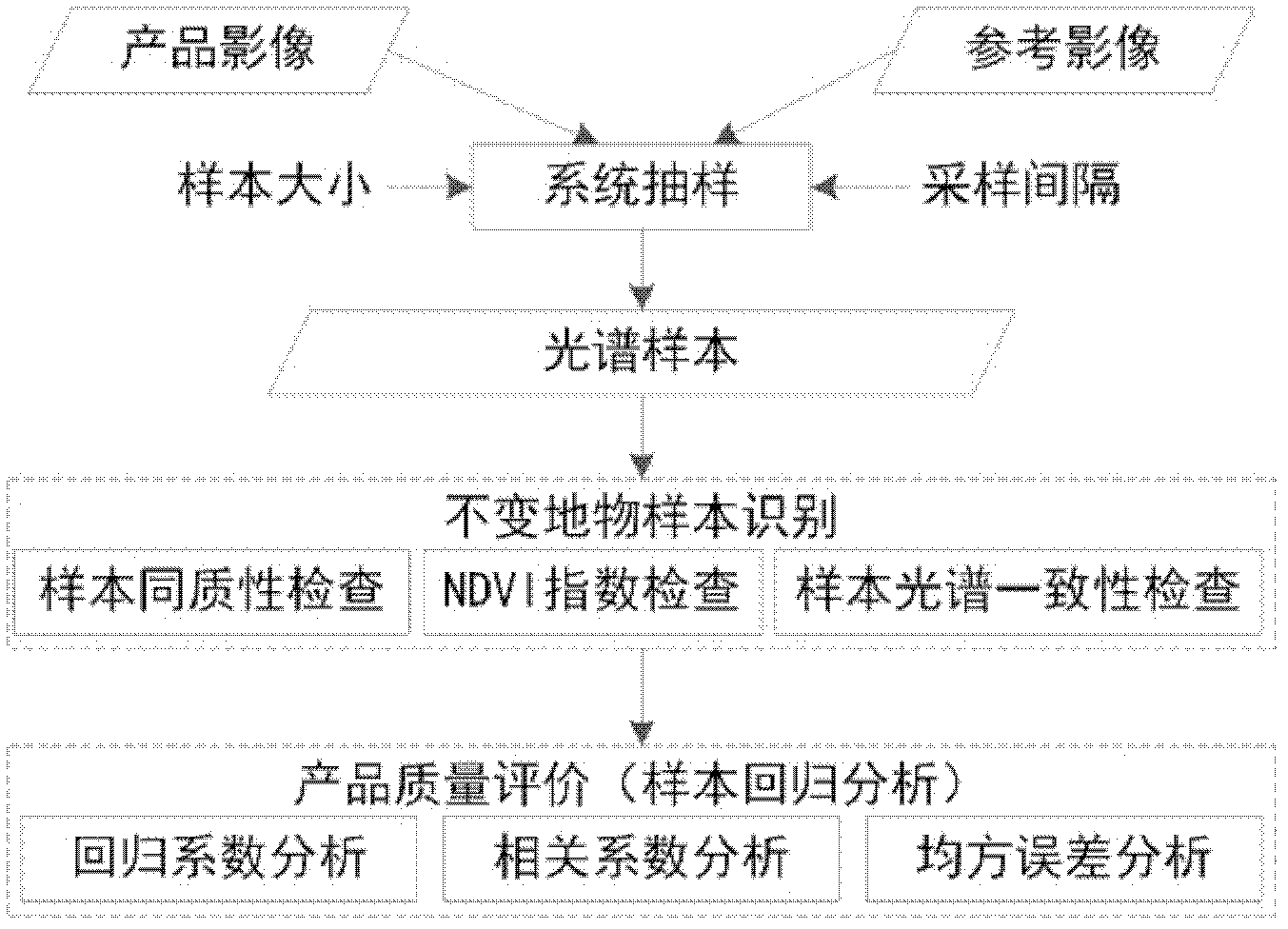 Evaluation method of TM/ETM (thematic mapper/enhanced thematic mapper) and image-based atmospheric correction product quality