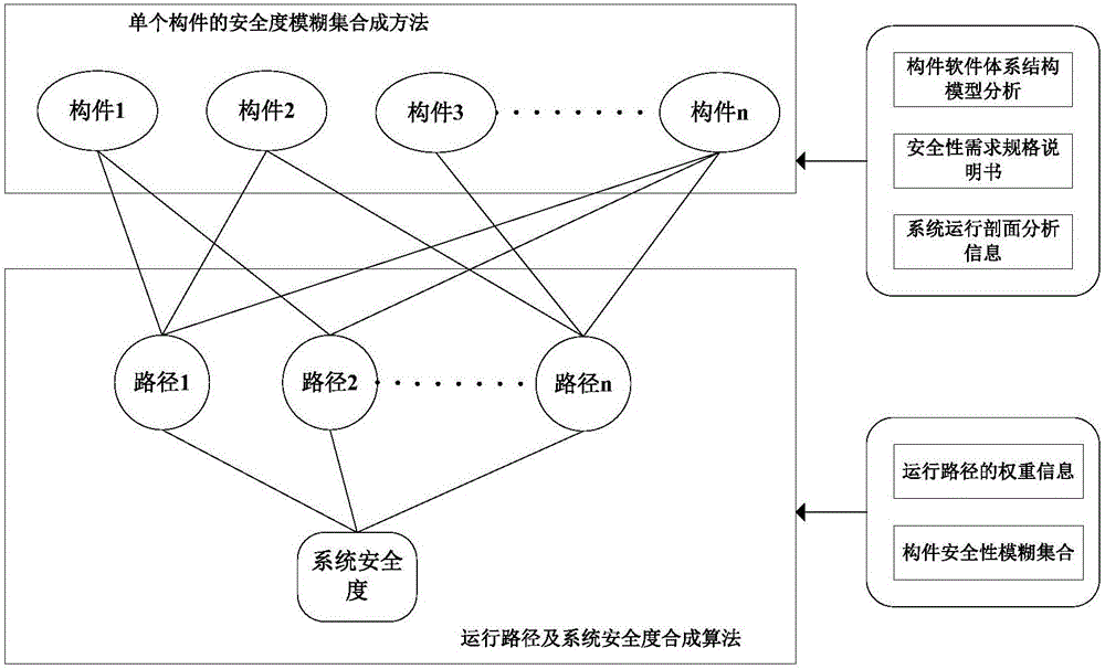 Software architecture security evaluation method based on theory of evidence combination