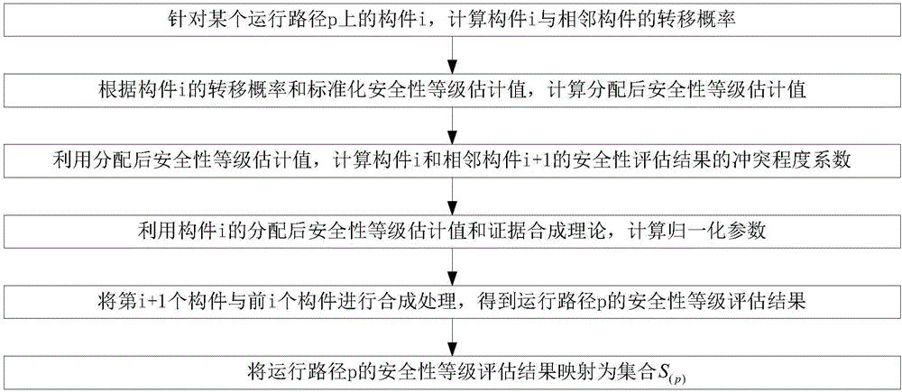 Software architecture security evaluation method based on theory of evidence combination