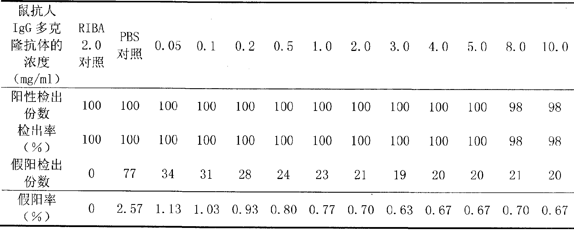 Improved double-antigen sandwiching immunity detection method