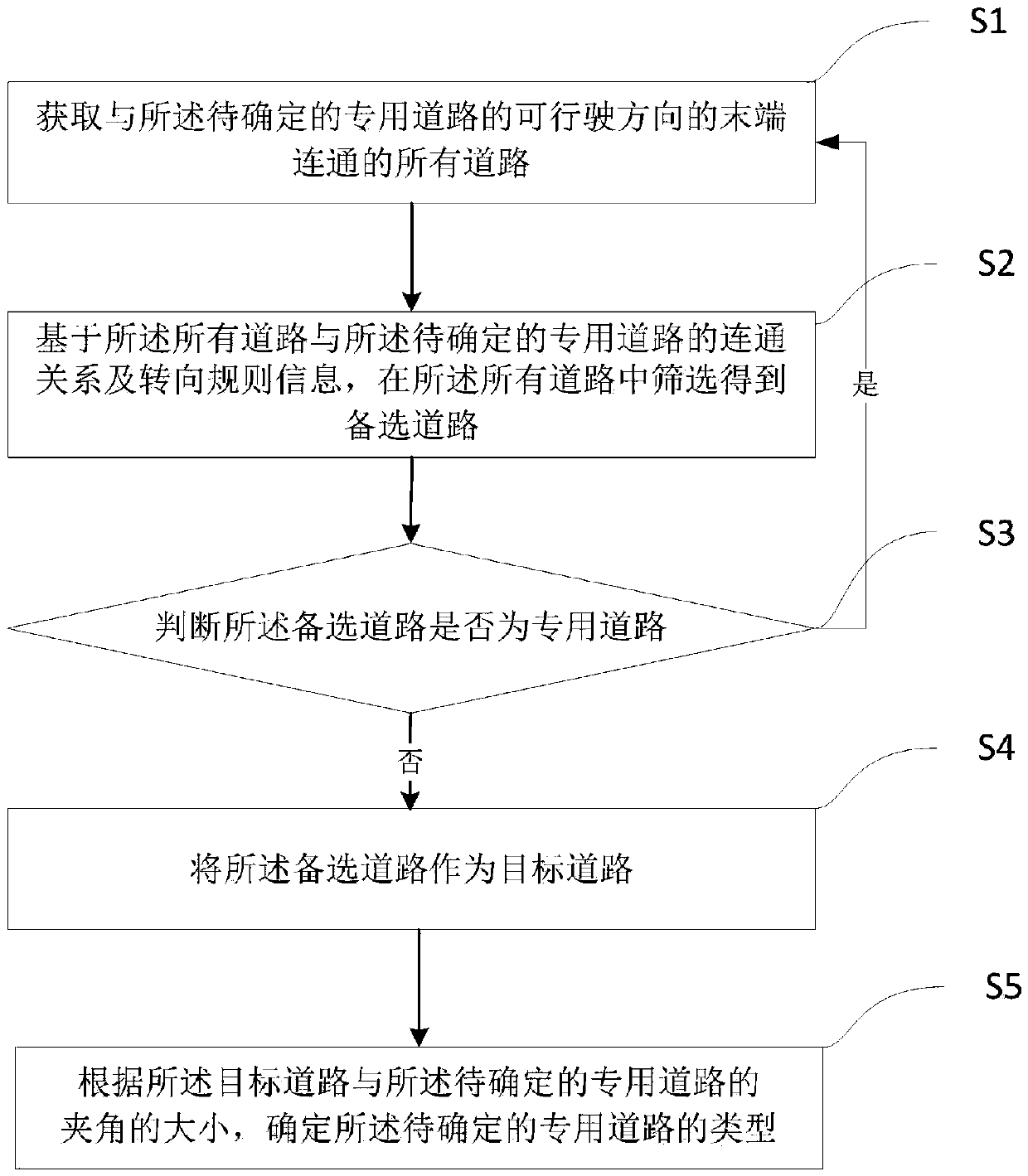 Determining and guiding method and device for special road type and related equipment