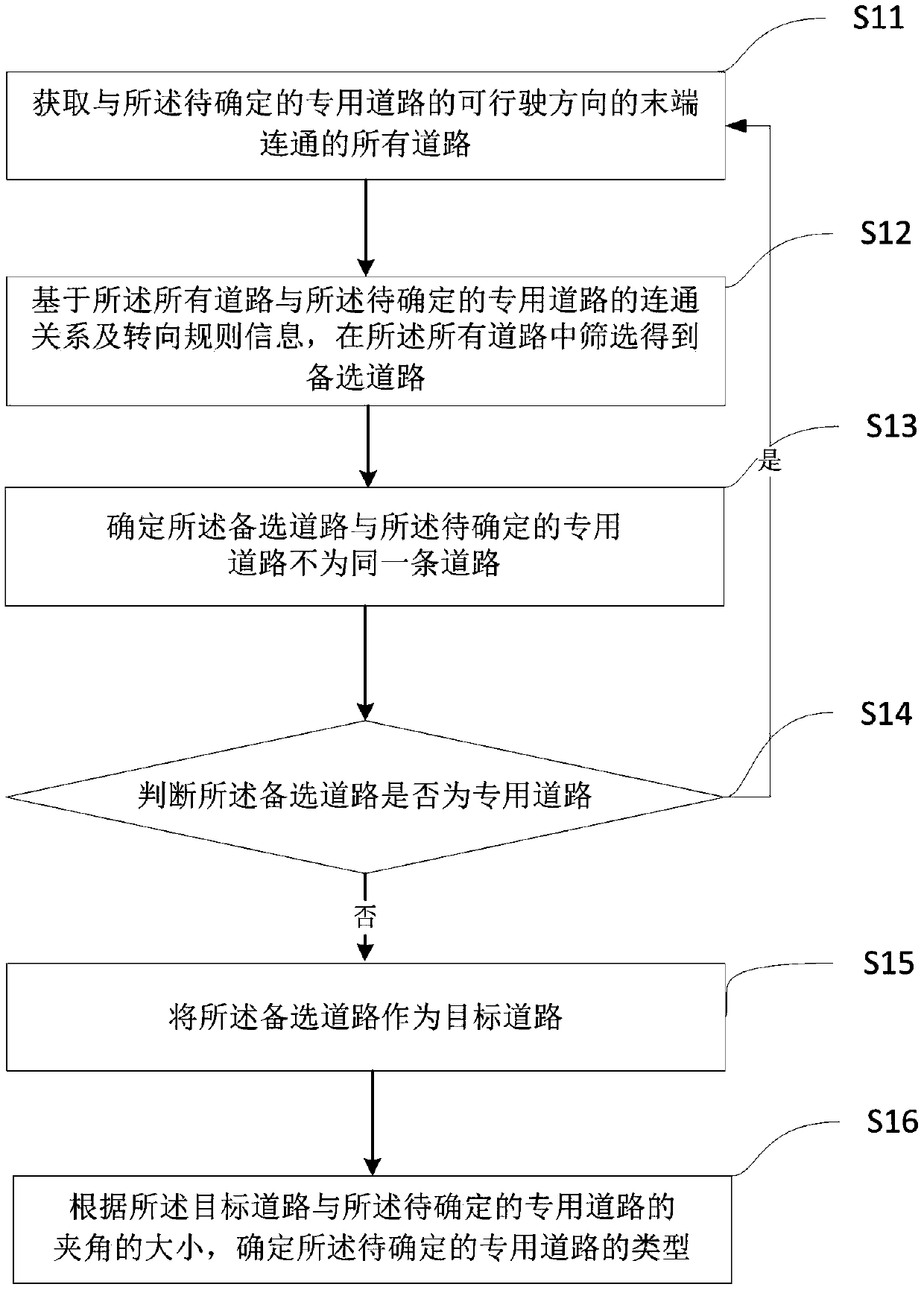 Determining and guiding method and device for special road type and related equipment