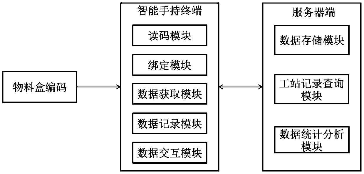 A production material management system and method