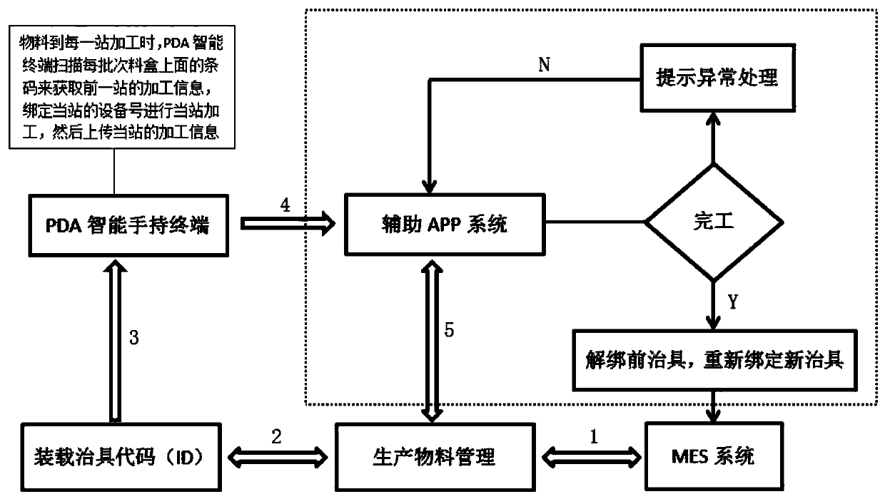 A production material management system and method