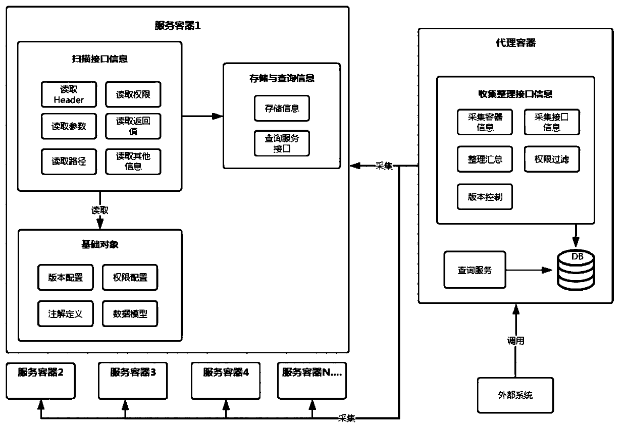 Container-based Service Internal Interface Discovery Method