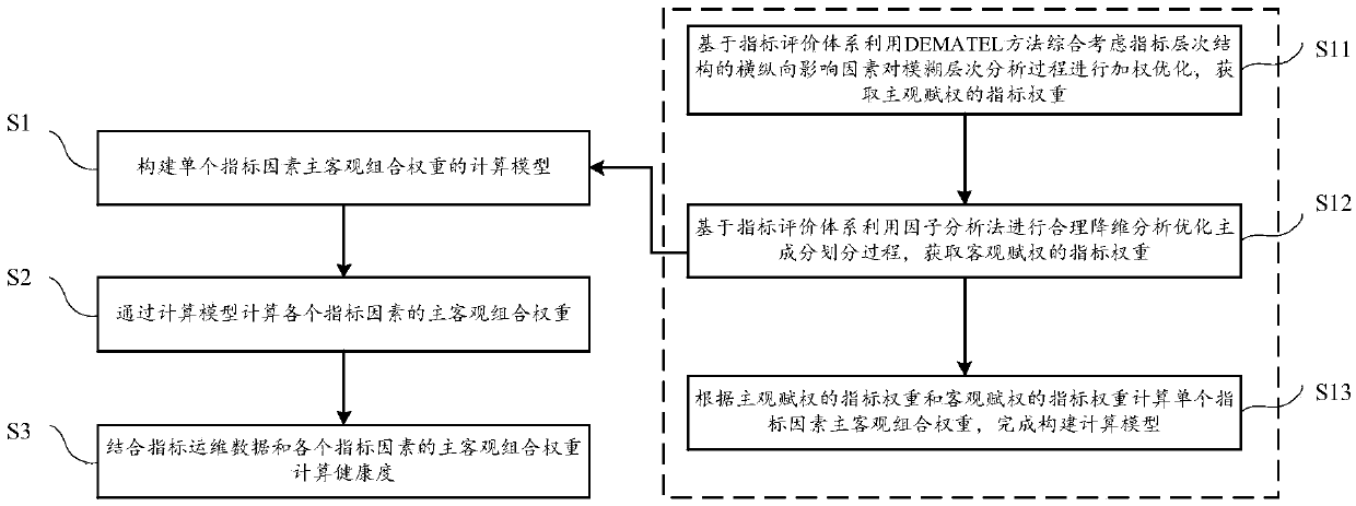 A health evaluation method of information system based on FAHP_FCA combination weighting