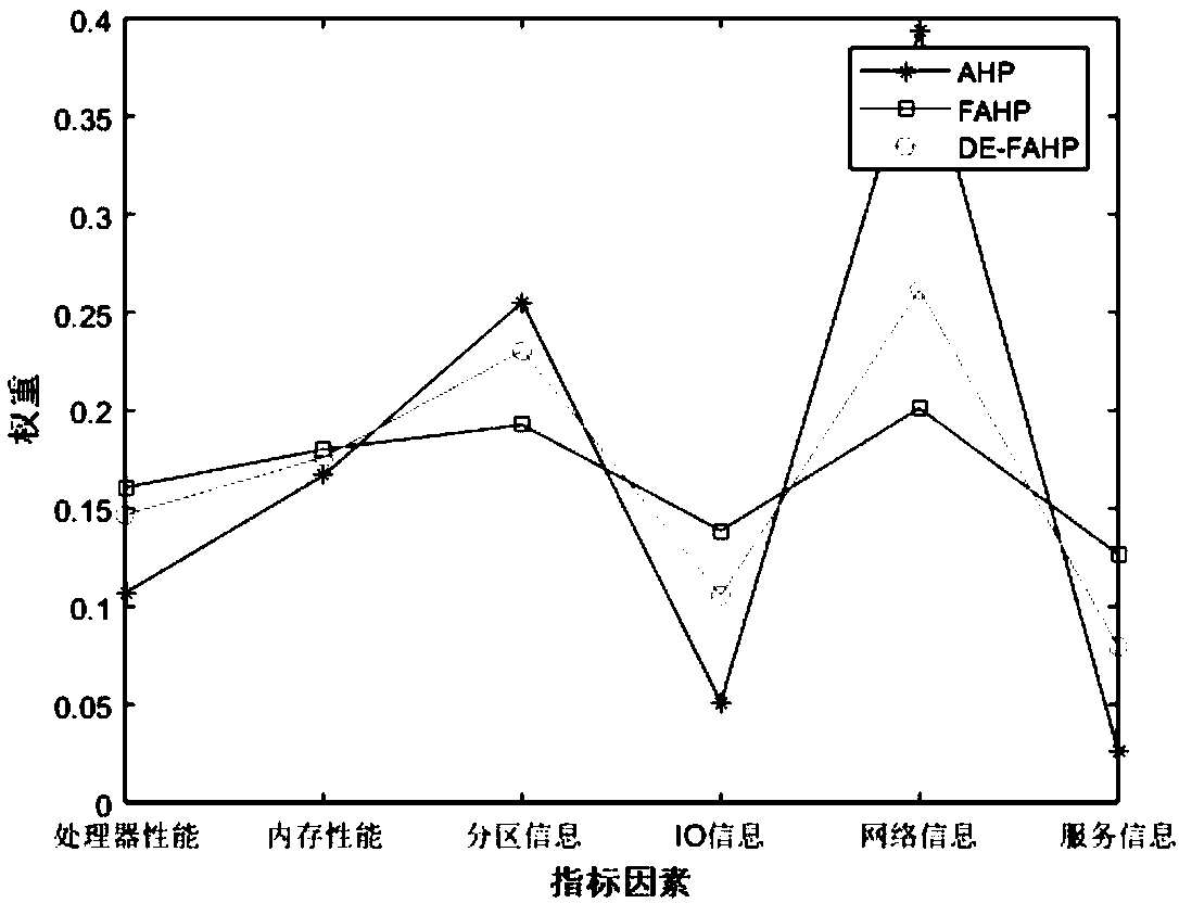 A health evaluation method of information system based on FAHP_FCA combination weighting