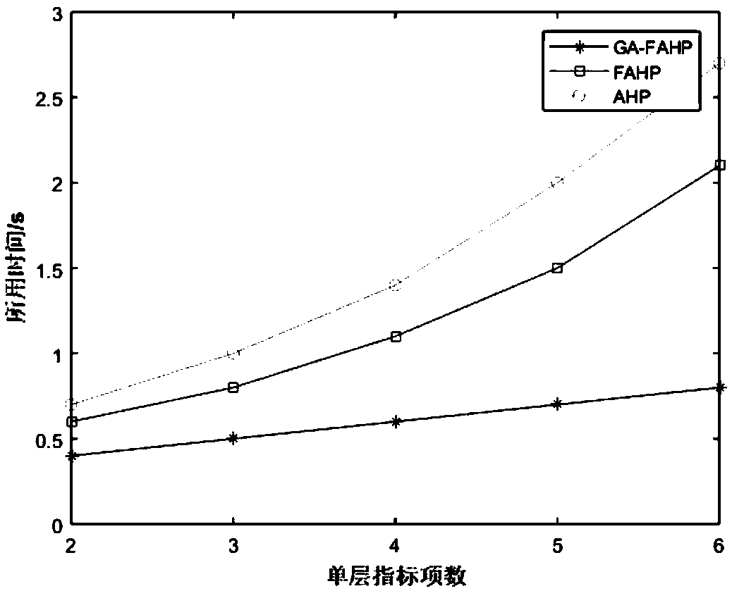 A health evaluation method of information system based on FAHP_FCA combination weighting