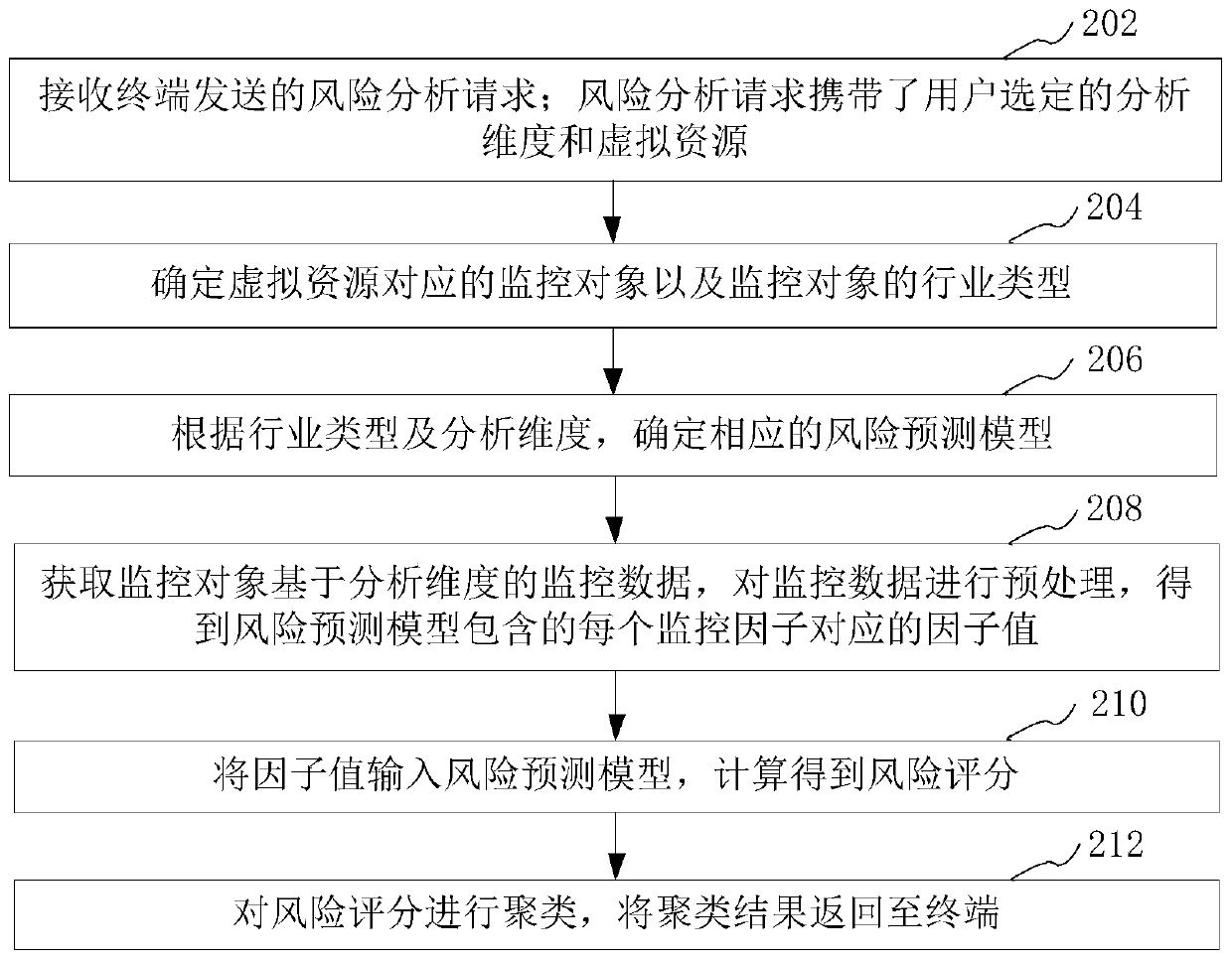 Risk early warning method and device based on big data and computer equipment