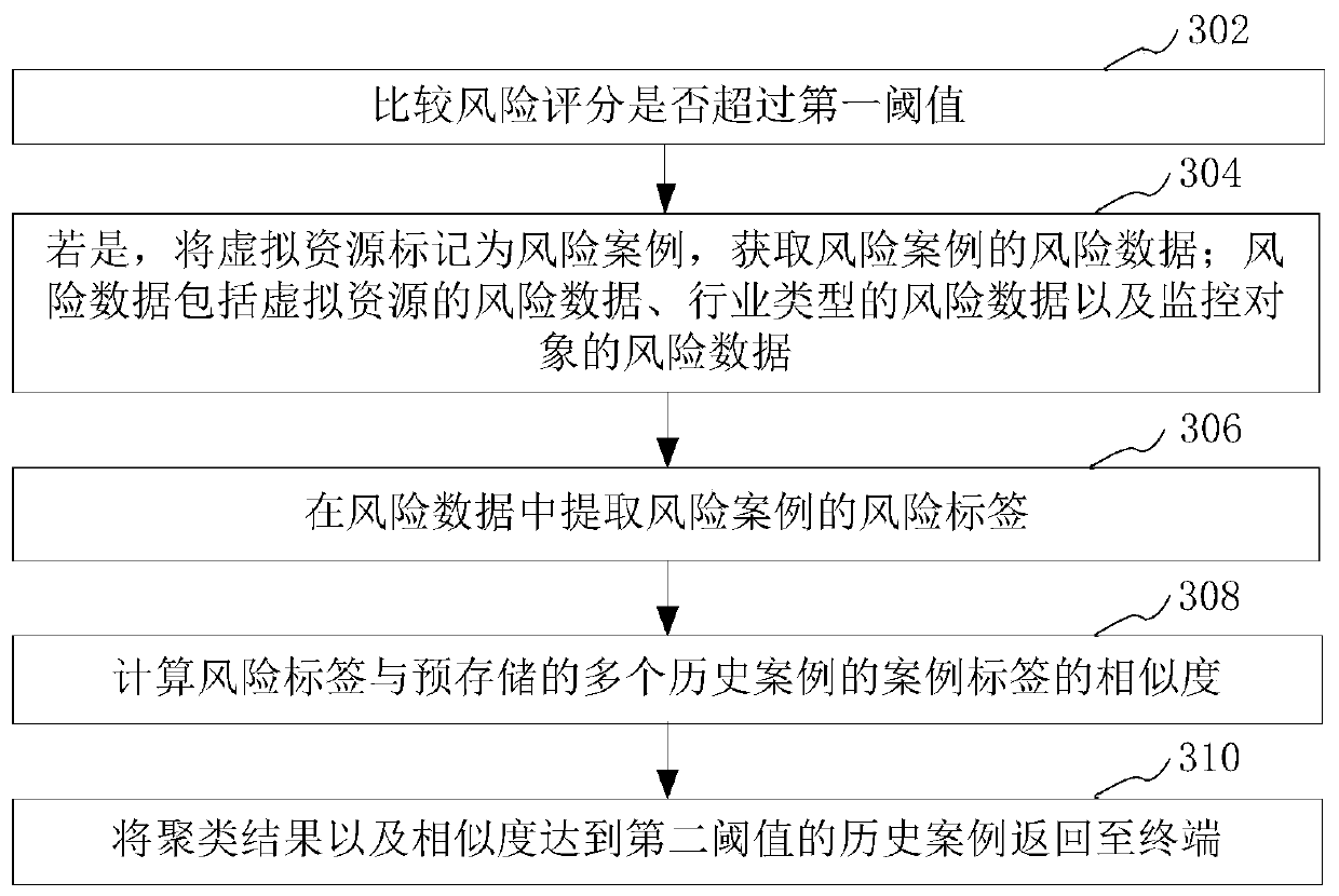 Risk early warning method and device based on big data and computer equipment