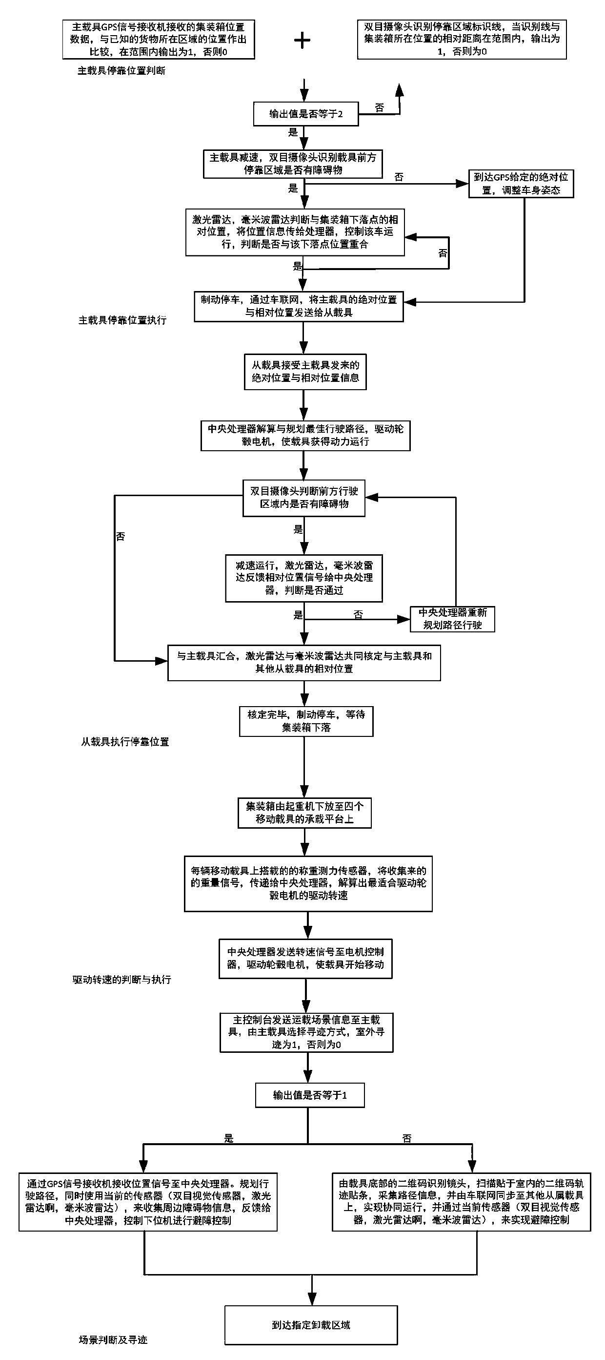 Swarm type carrier loader cooperative carrying control system and method