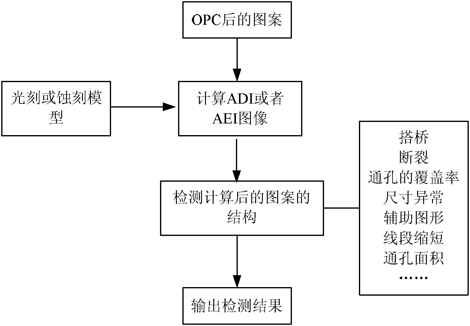 OPC (Optical Proximity Correction) verification method and method for preparing mask