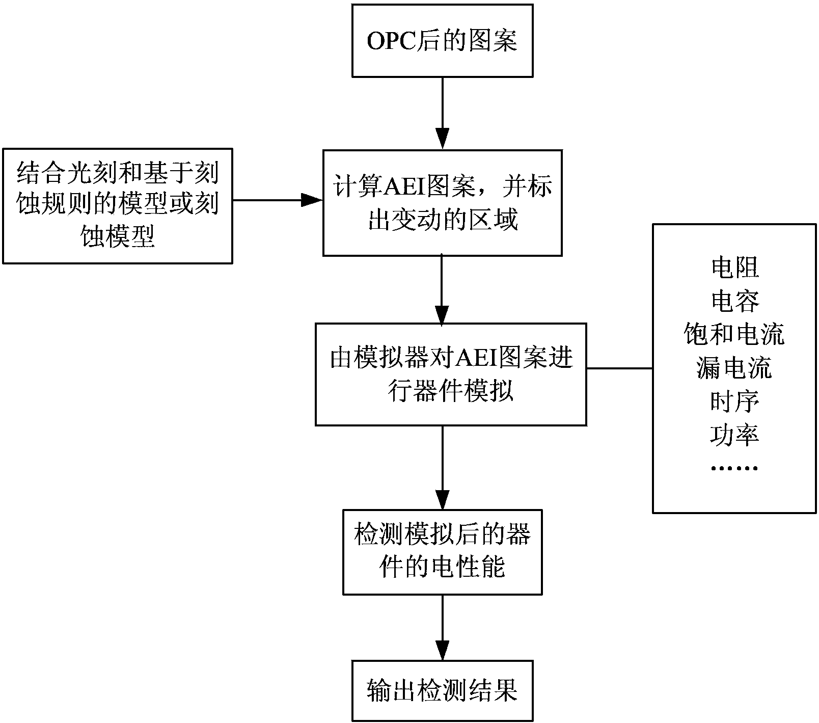 OPC (Optical Proximity Correction) verification method and method for preparing mask