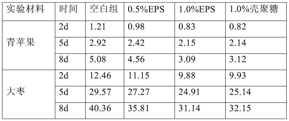 Microalgae fermentation liquid exopolysaccharide, its preparation method and application