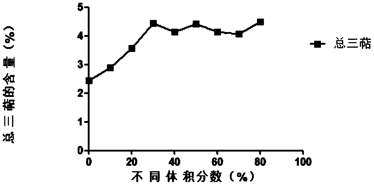 Optimization method of extraction process of total triterpenes in cyclocarya paliurus and extraction method