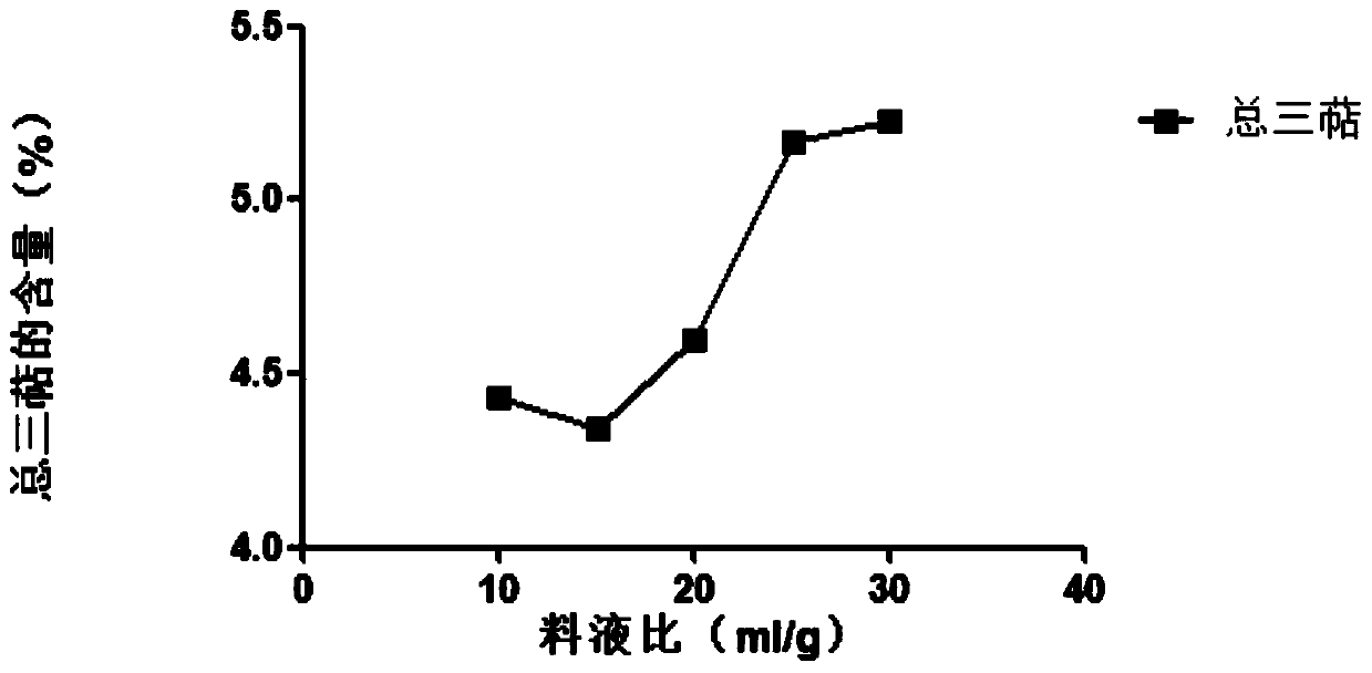 Optimization method of extraction process of total triterpenes in cyclocarya paliurus and extraction method