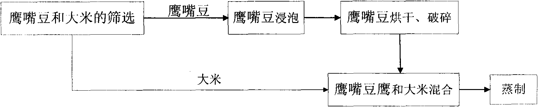 Chick-pea enriched rice and preparation method thereof