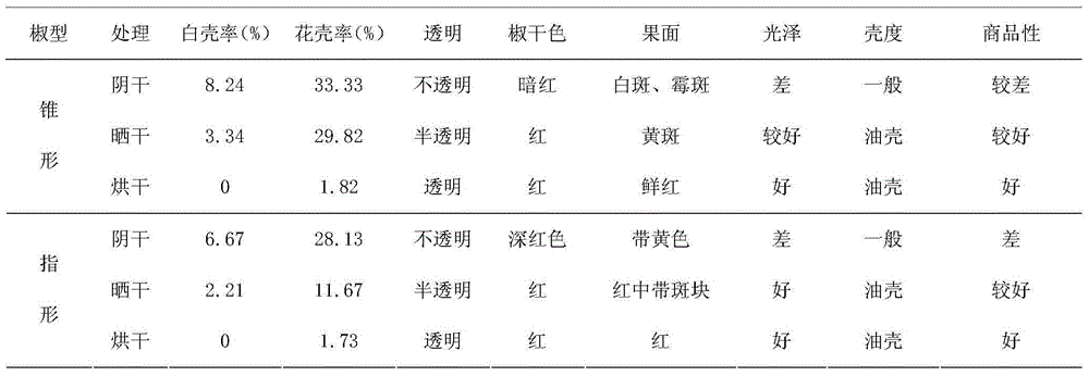 Two-stage type hot pepper drying method