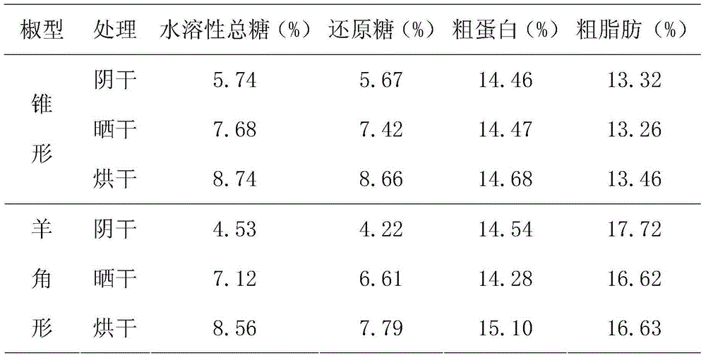 Two-stage type hot pepper drying method