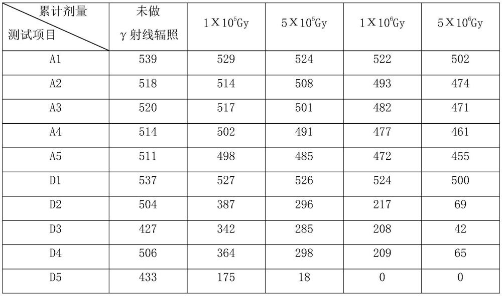 Gamma-irradiation-resistant modified resin, preparation method thereof, laminated board, preparation process of laminated board and application of laminated board