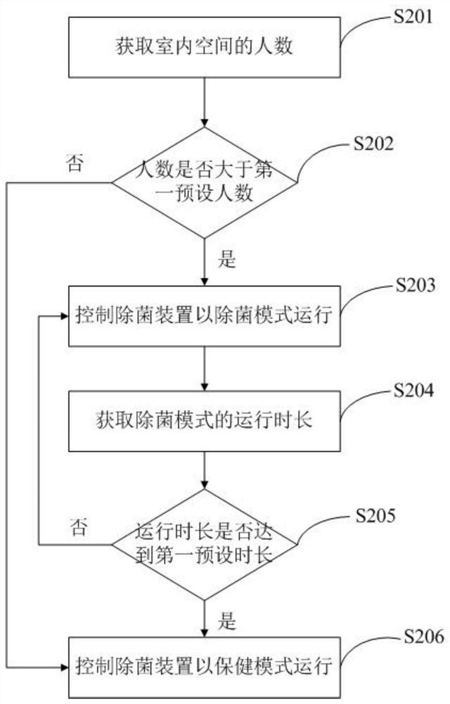 Control method of air conditioner