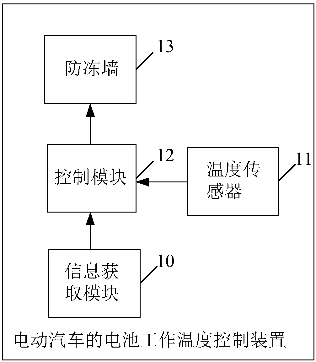 Electric vehicle battery working temperature control device and method