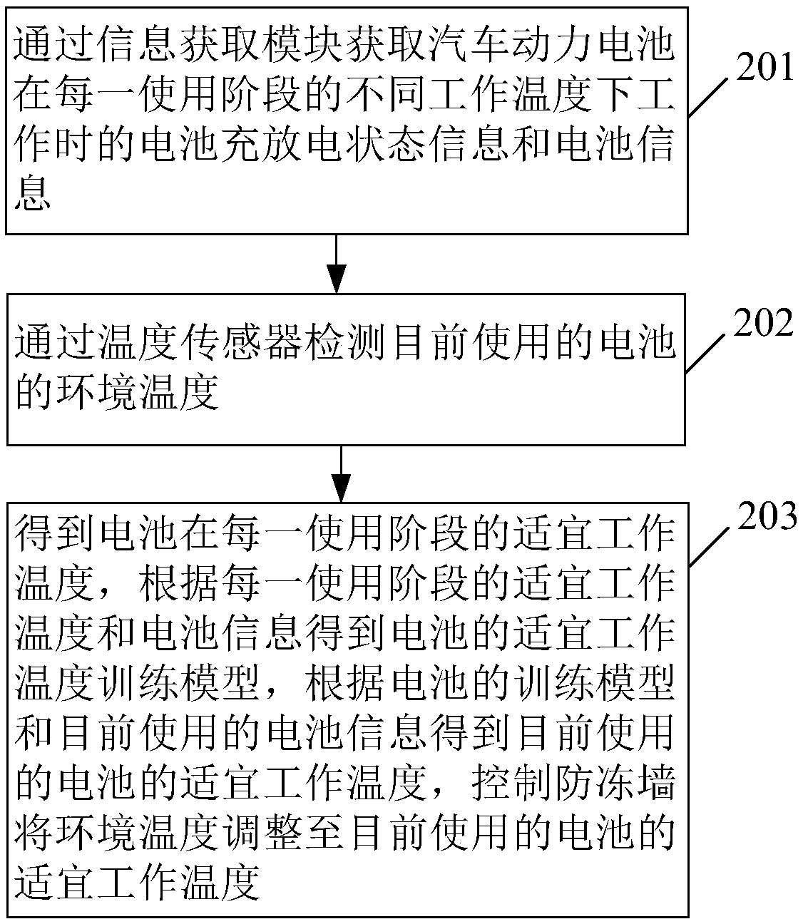 Electric vehicle battery working temperature control device and method