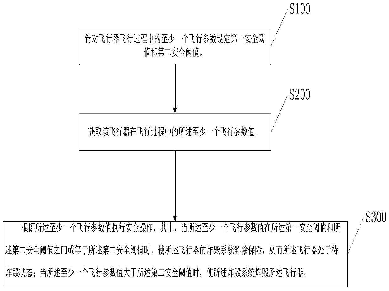 Aircraft flight safety control method, safety control system and server