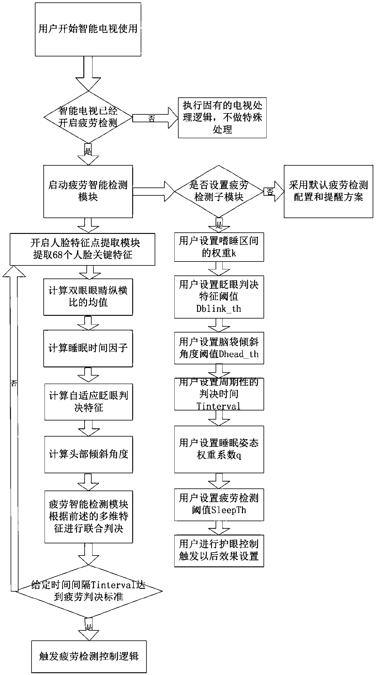 Intelligent television user fatigue detection system and method based on face multi-feature fusion