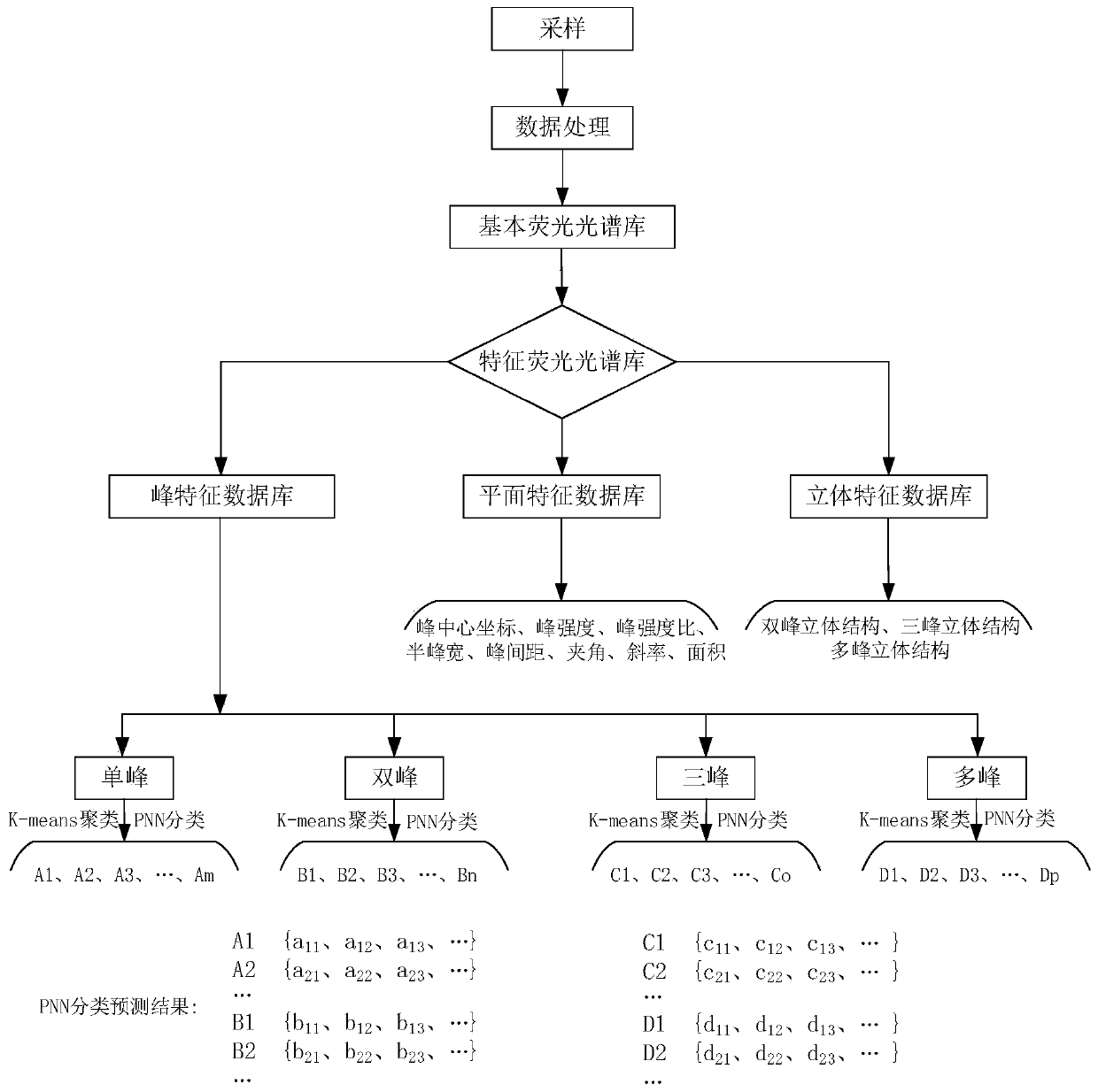 Method for tracing, classifying and identifying polluted water body by utilizing three-dimensional fluorescence spectrum characteristic information