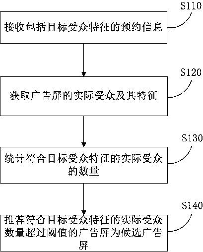 Advertising display recommending method, device and system