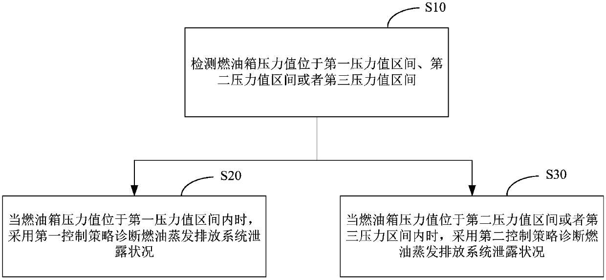 Leakage diagnosis method and device for fuel evaporative emission system