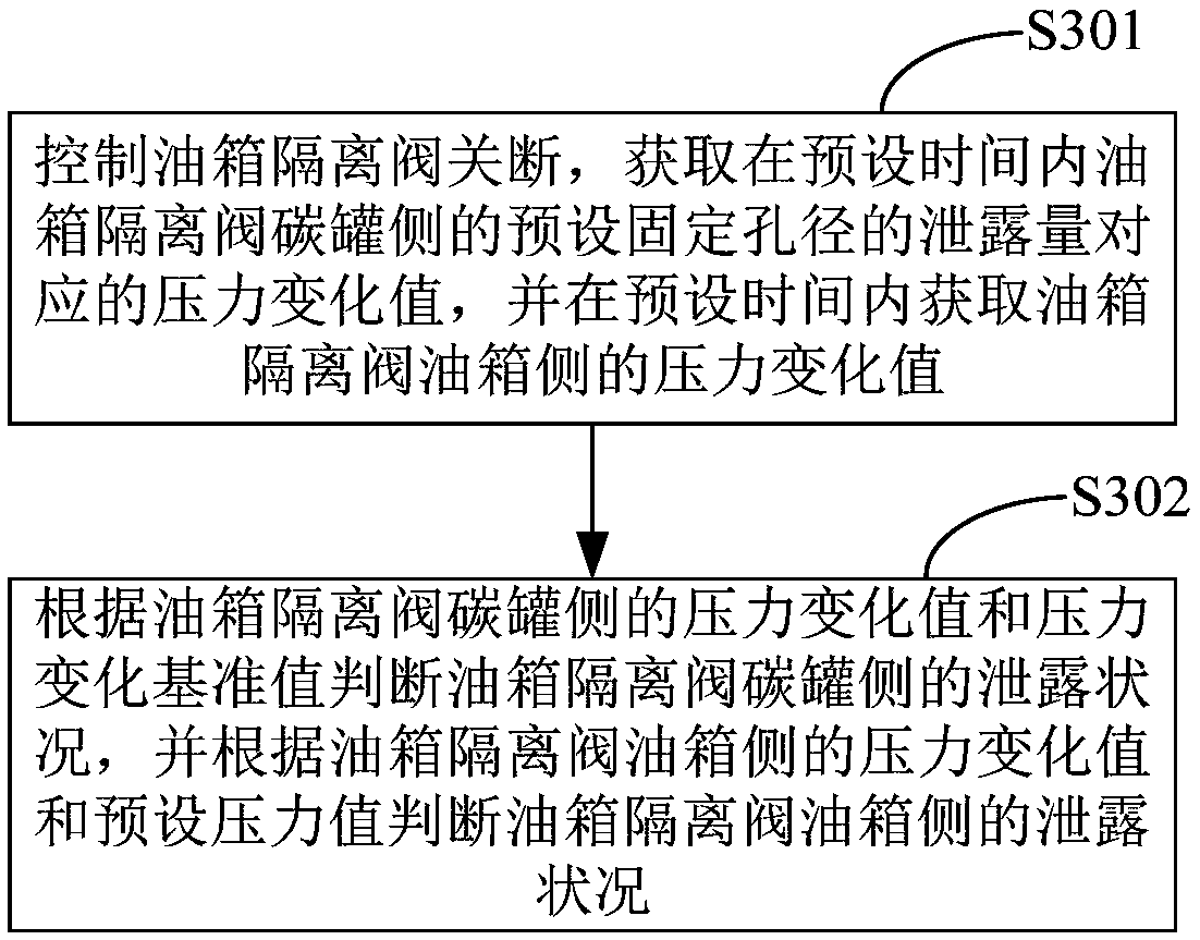 Leakage diagnosis method and device for fuel evaporative emission system